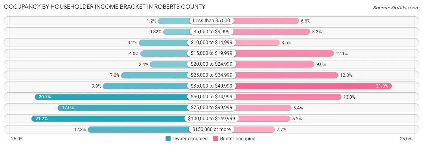 Occupancy by Householder Income Bracket in Roberts County