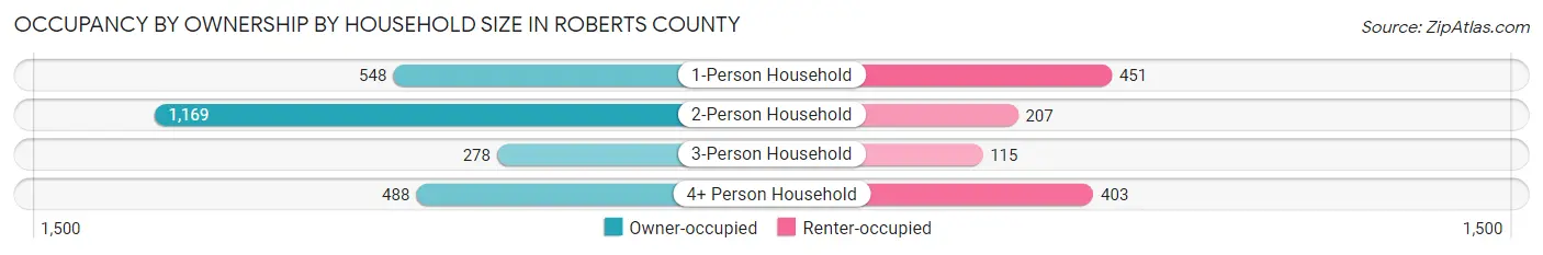 Occupancy by Ownership by Household Size in Roberts County