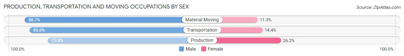 Production, Transportation and Moving Occupations by Sex in Roberts County