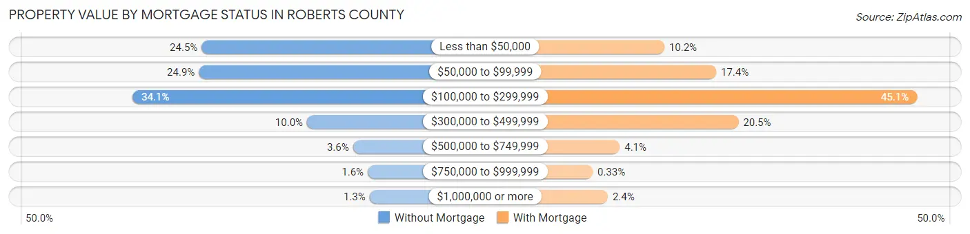 Property Value by Mortgage Status in Roberts County