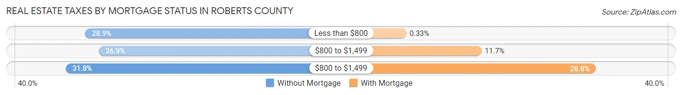 Real Estate Taxes by Mortgage Status in Roberts County