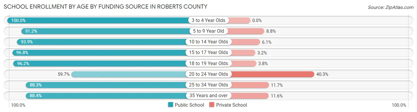 School Enrollment by Age by Funding Source in Roberts County