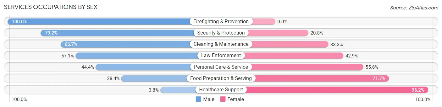 Services Occupations by Sex in Roberts County