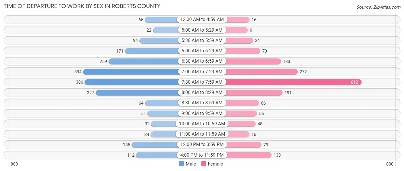 Time of Departure to Work by Sex in Roberts County