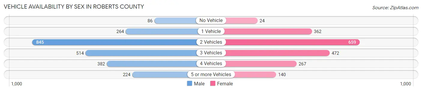Vehicle Availability by Sex in Roberts County