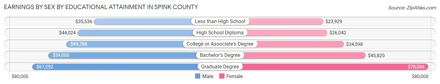 Earnings by Sex by Educational Attainment in Spink County