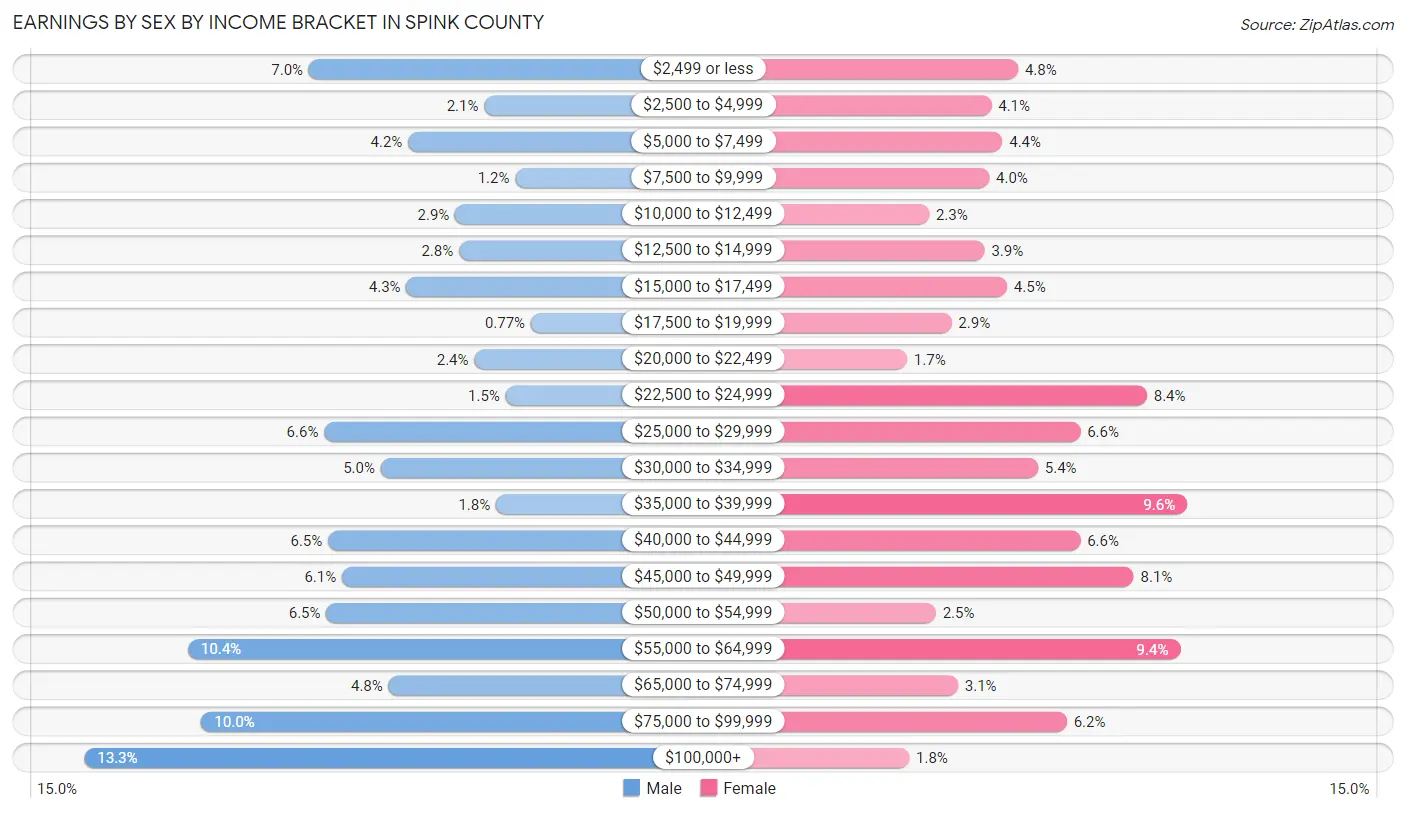 Earnings by Sex by Income Bracket in Spink County