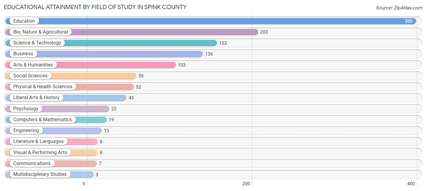Educational Attainment by Field of Study in Spink County