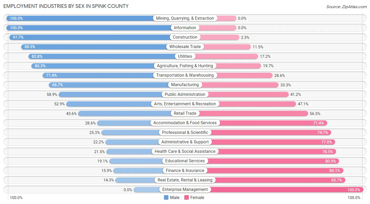 Employment Industries by Sex in Spink County