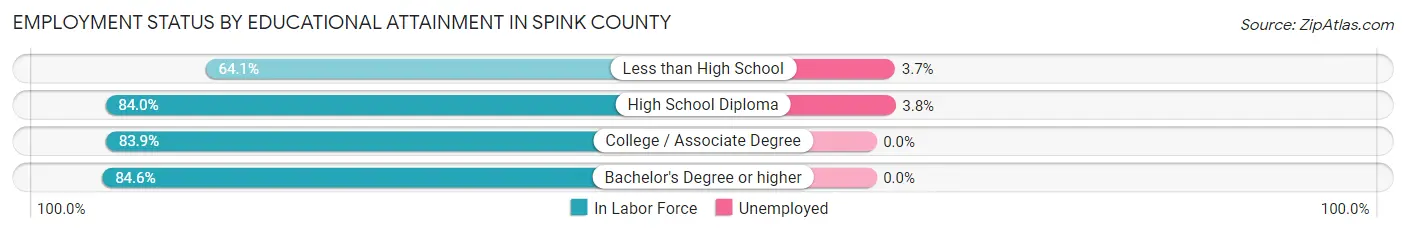 Employment Status by Educational Attainment in Spink County