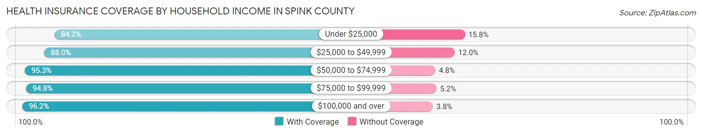 Health Insurance Coverage by Household Income in Spink County