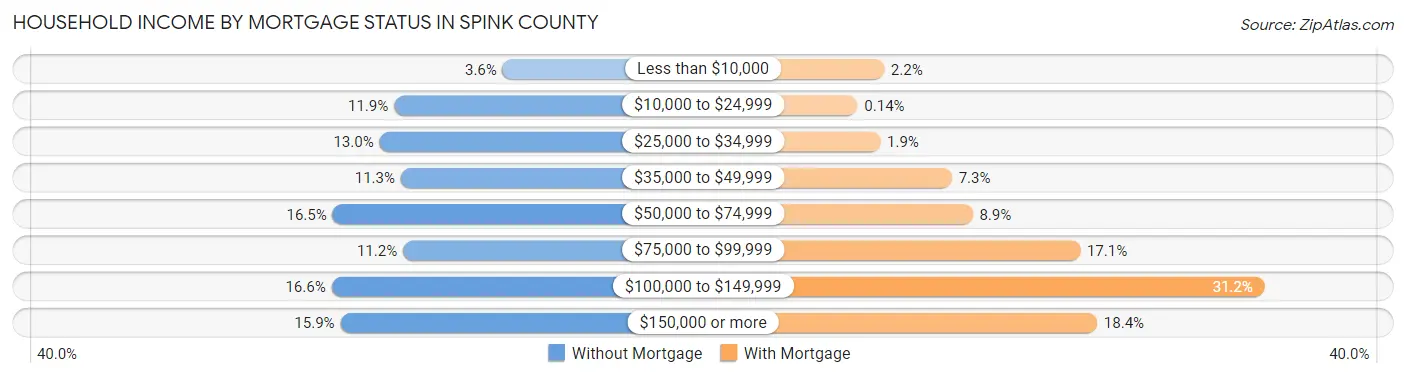 Household Income by Mortgage Status in Spink County