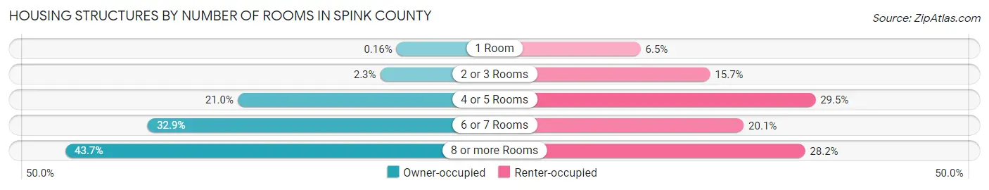 Housing Structures by Number of Rooms in Spink County