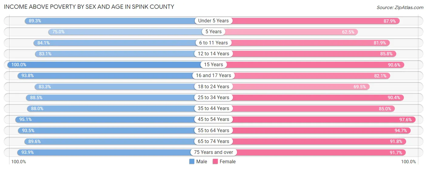 Income Above Poverty by Sex and Age in Spink County