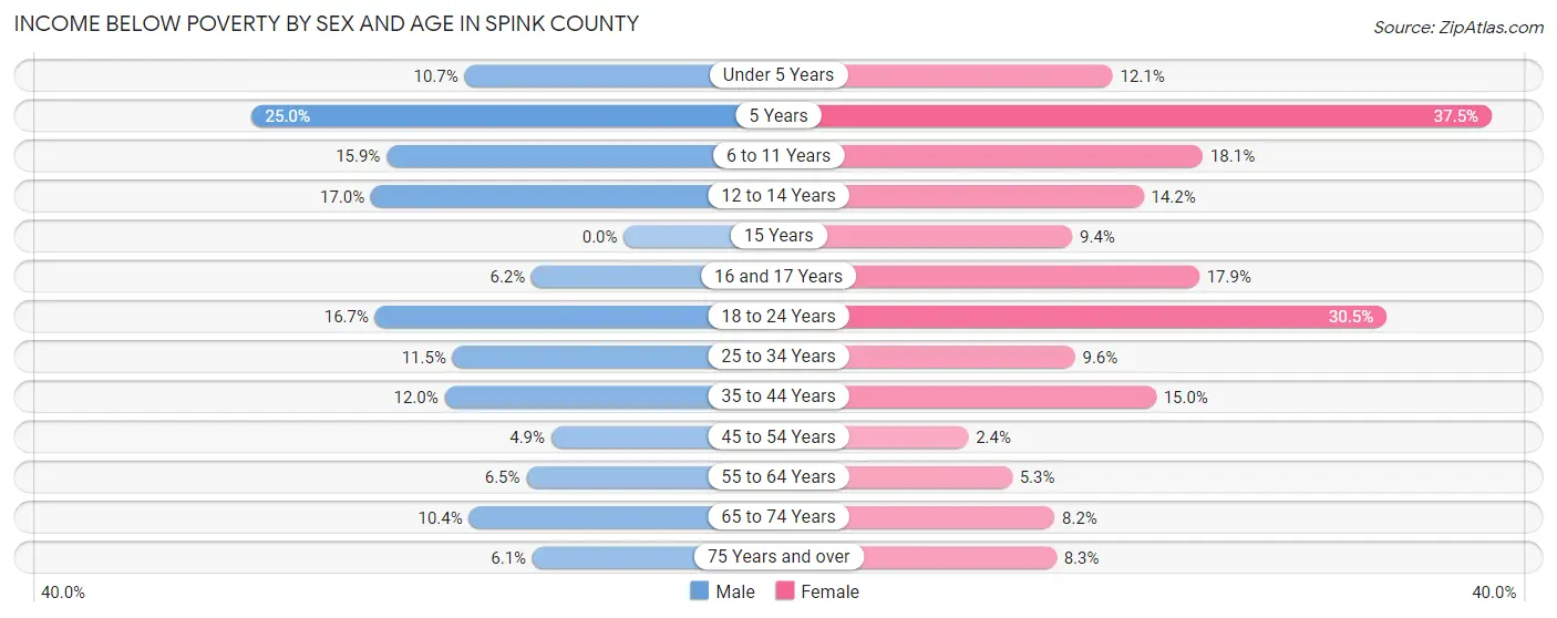 Income Below Poverty by Sex and Age in Spink County
