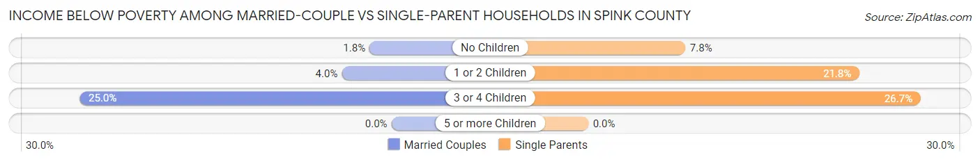 Income Below Poverty Among Married-Couple vs Single-Parent Households in Spink County