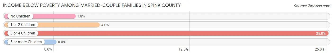 Income Below Poverty Among Married-Couple Families in Spink County