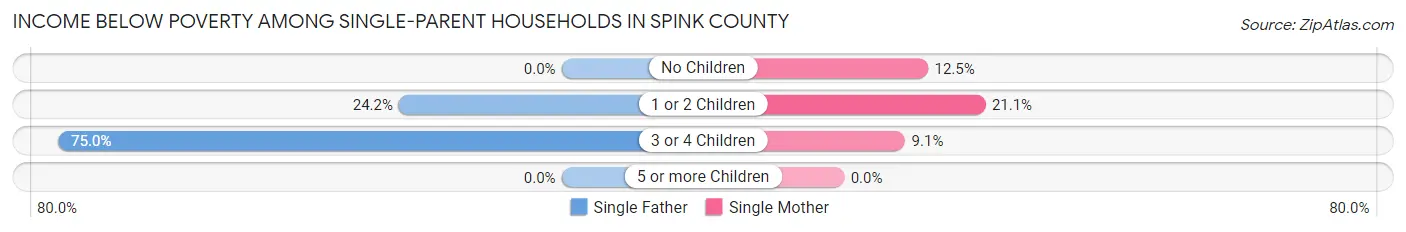 Income Below Poverty Among Single-Parent Households in Spink County