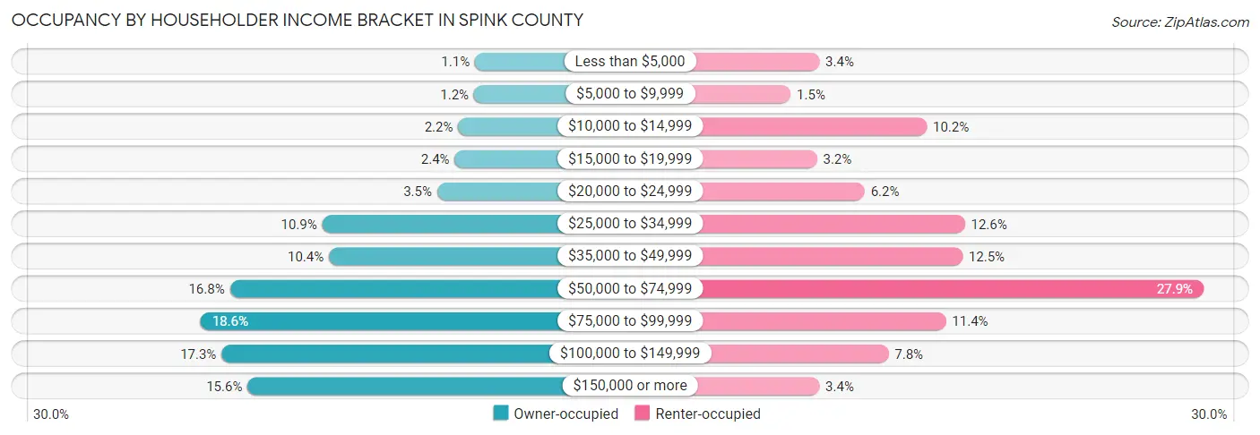 Occupancy by Householder Income Bracket in Spink County