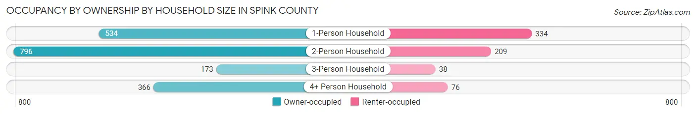Occupancy by Ownership by Household Size in Spink County