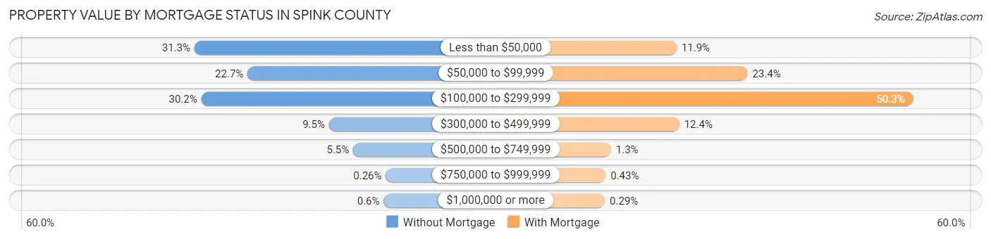 Property Value by Mortgage Status in Spink County