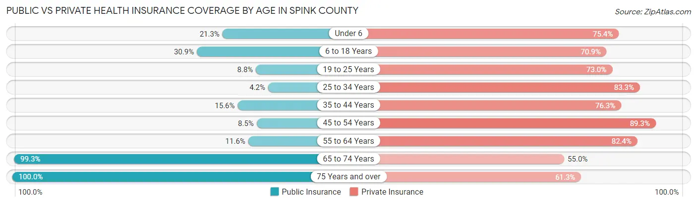 Public vs Private Health Insurance Coverage by Age in Spink County
