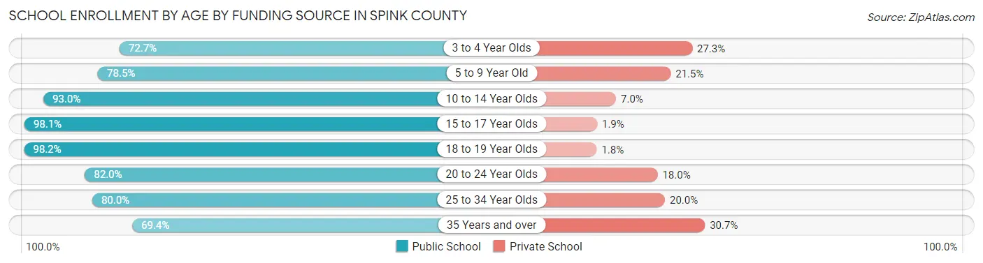 School Enrollment by Age by Funding Source in Spink County