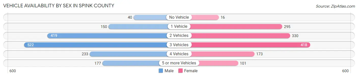 Vehicle Availability by Sex in Spink County