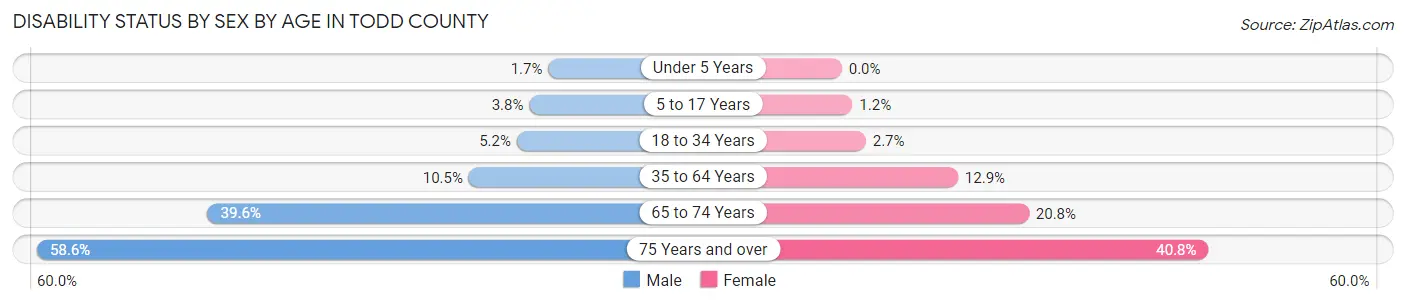 Disability Status by Sex by Age in Todd County