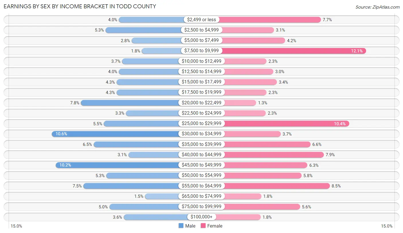 Earnings by Sex by Income Bracket in Todd County