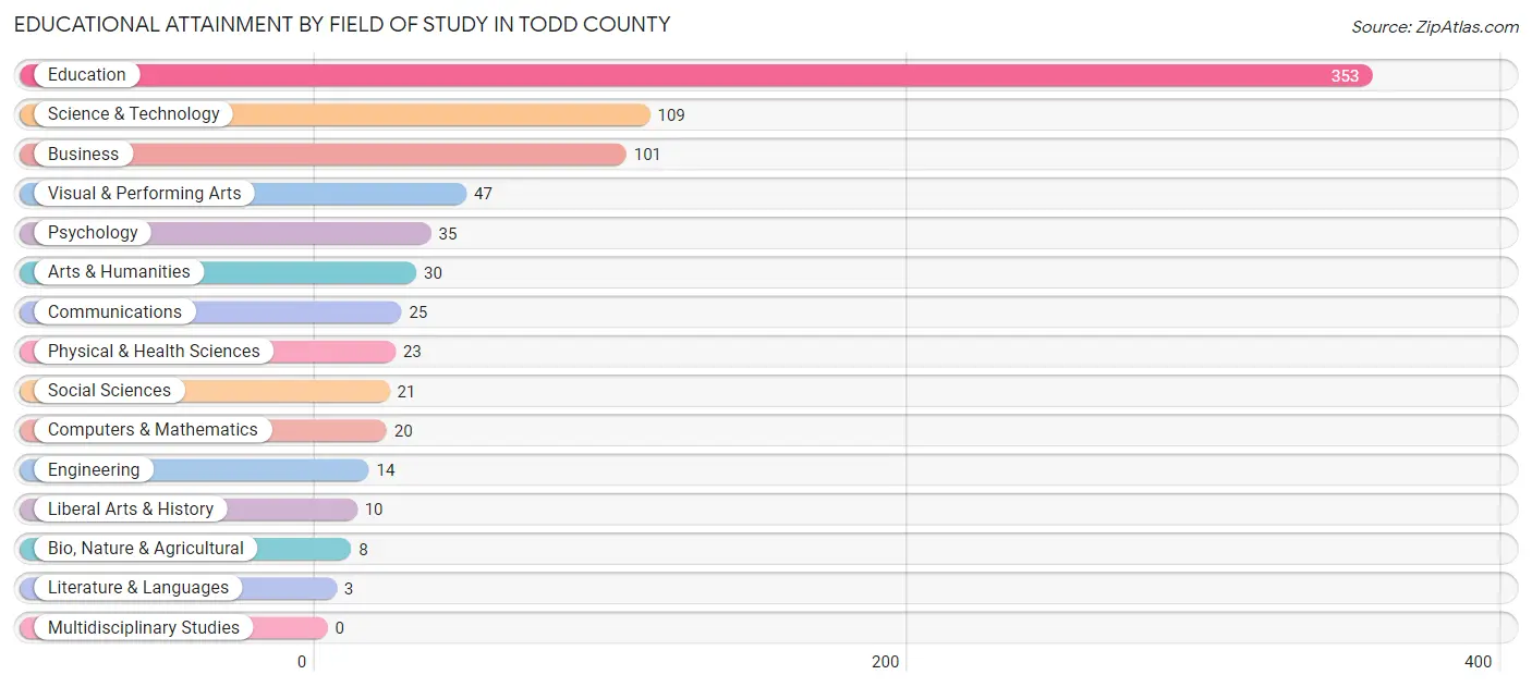 Educational Attainment by Field of Study in Todd County