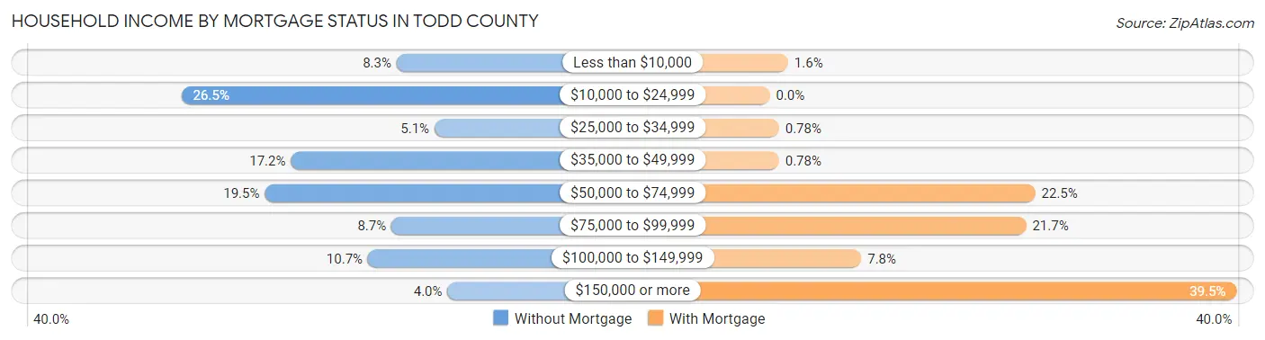 Household Income by Mortgage Status in Todd County