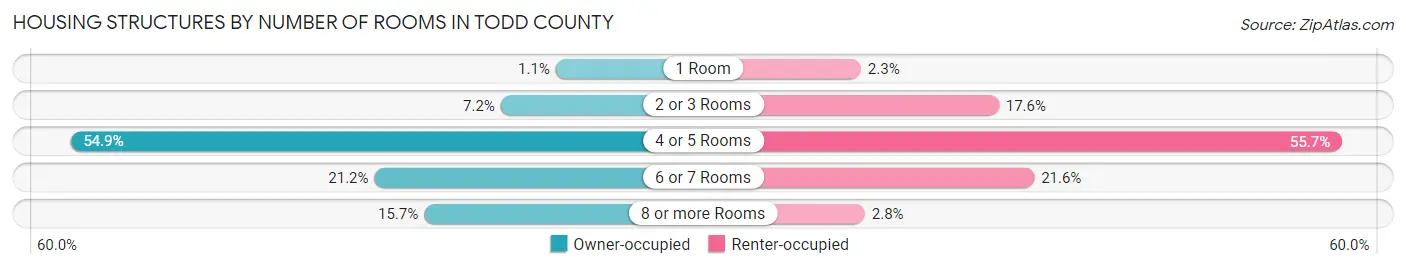 Housing Structures by Number of Rooms in Todd County