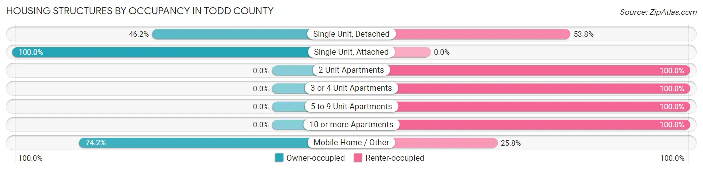 Housing Structures by Occupancy in Todd County