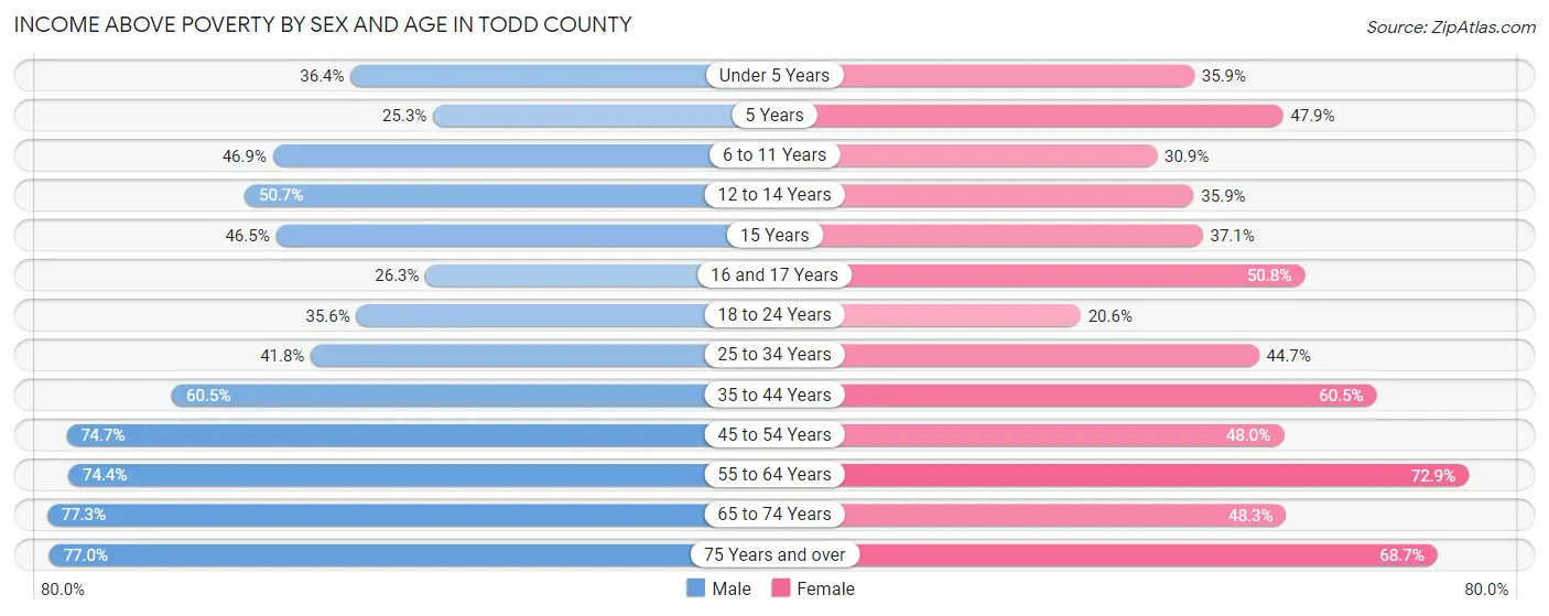 Income Above Poverty by Sex and Age in Todd County