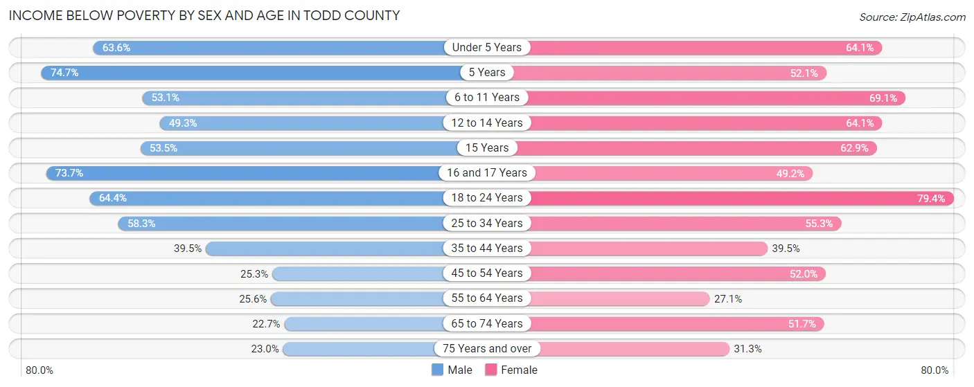 Income Below Poverty by Sex and Age in Todd County