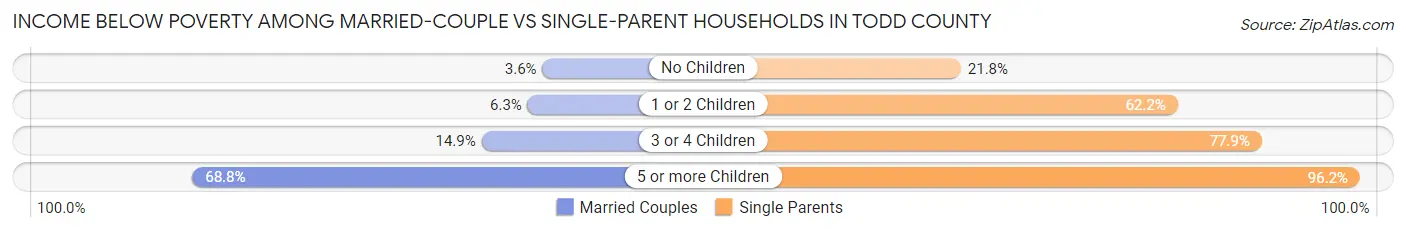 Income Below Poverty Among Married-Couple vs Single-Parent Households in Todd County