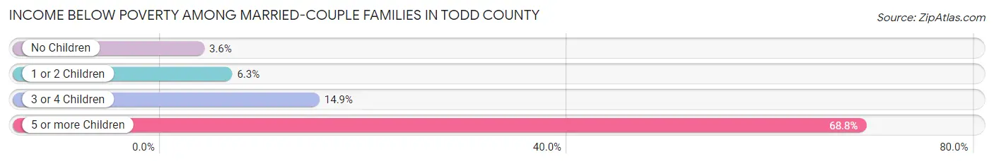 Income Below Poverty Among Married-Couple Families in Todd County