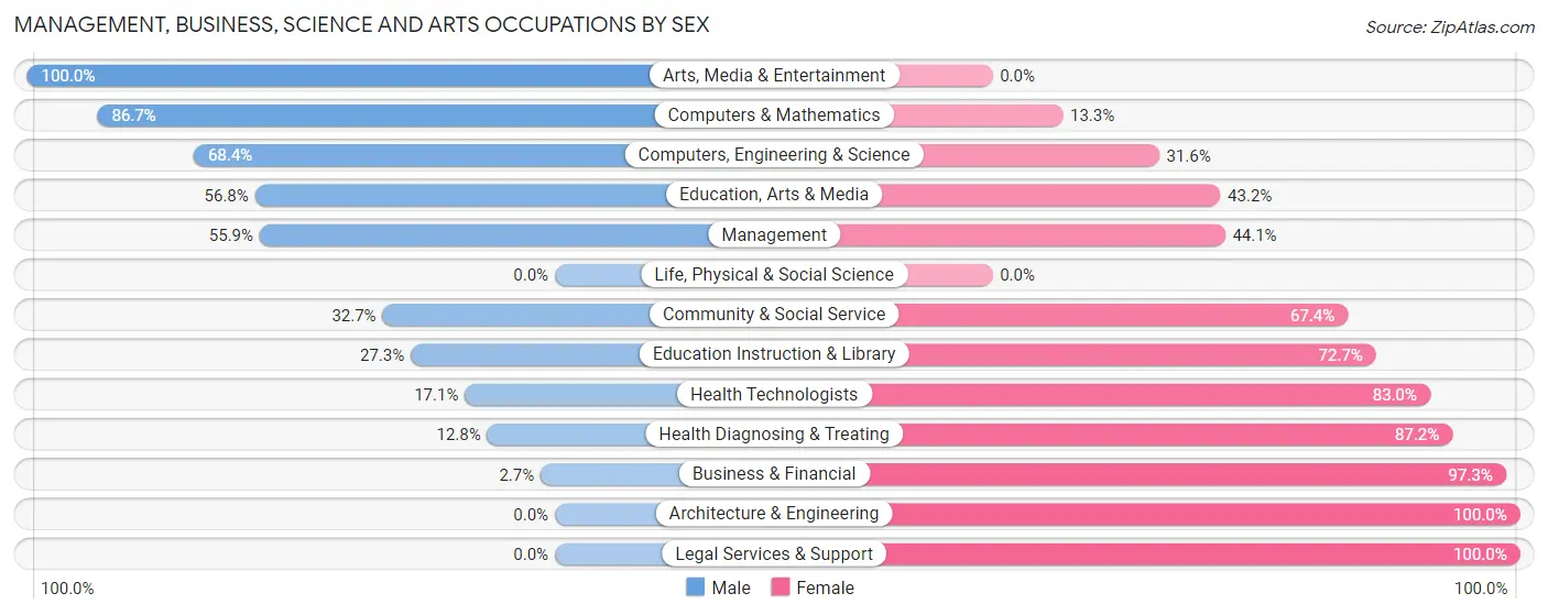 Management, Business, Science and Arts Occupations by Sex in Todd County