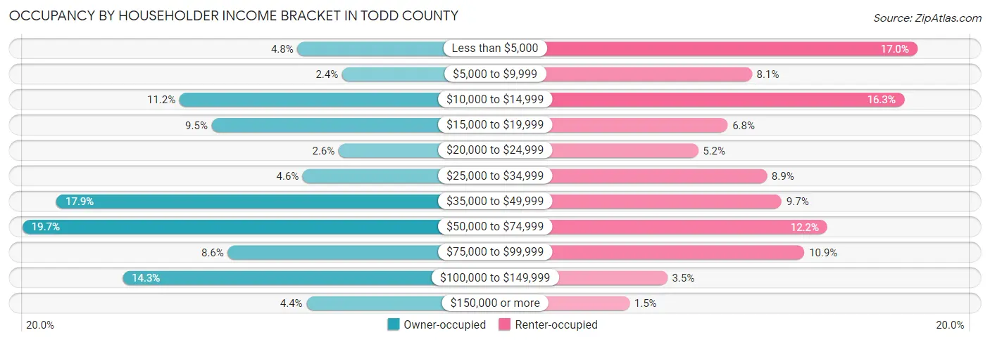 Occupancy by Householder Income Bracket in Todd County