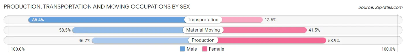 Production, Transportation and Moving Occupations by Sex in Todd County