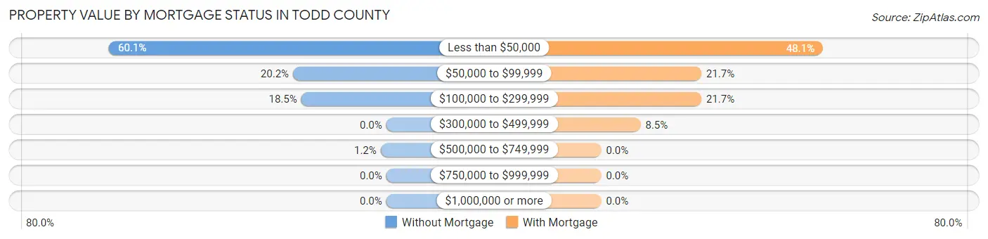 Property Value by Mortgage Status in Todd County