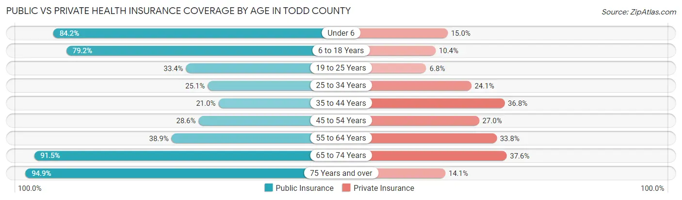 Public vs Private Health Insurance Coverage by Age in Todd County