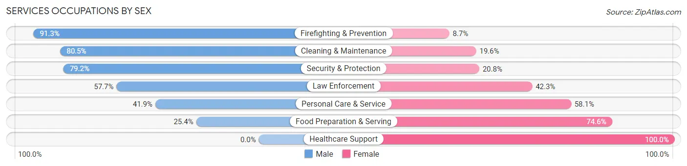 Services Occupations by Sex in Todd County