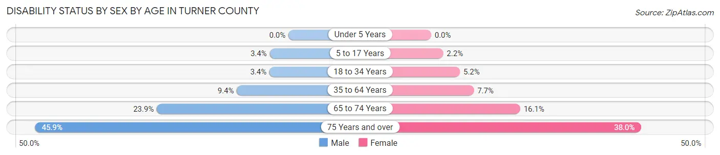 Disability Status by Sex by Age in Turner County