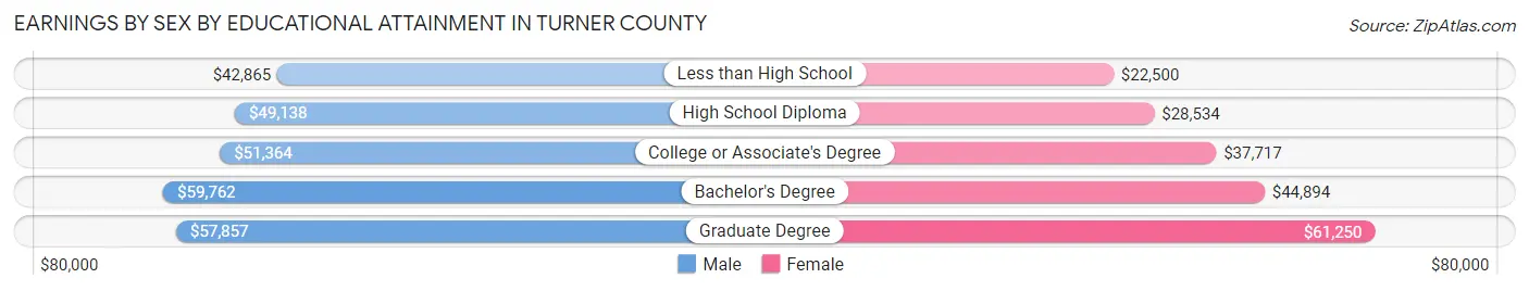Earnings by Sex by Educational Attainment in Turner County