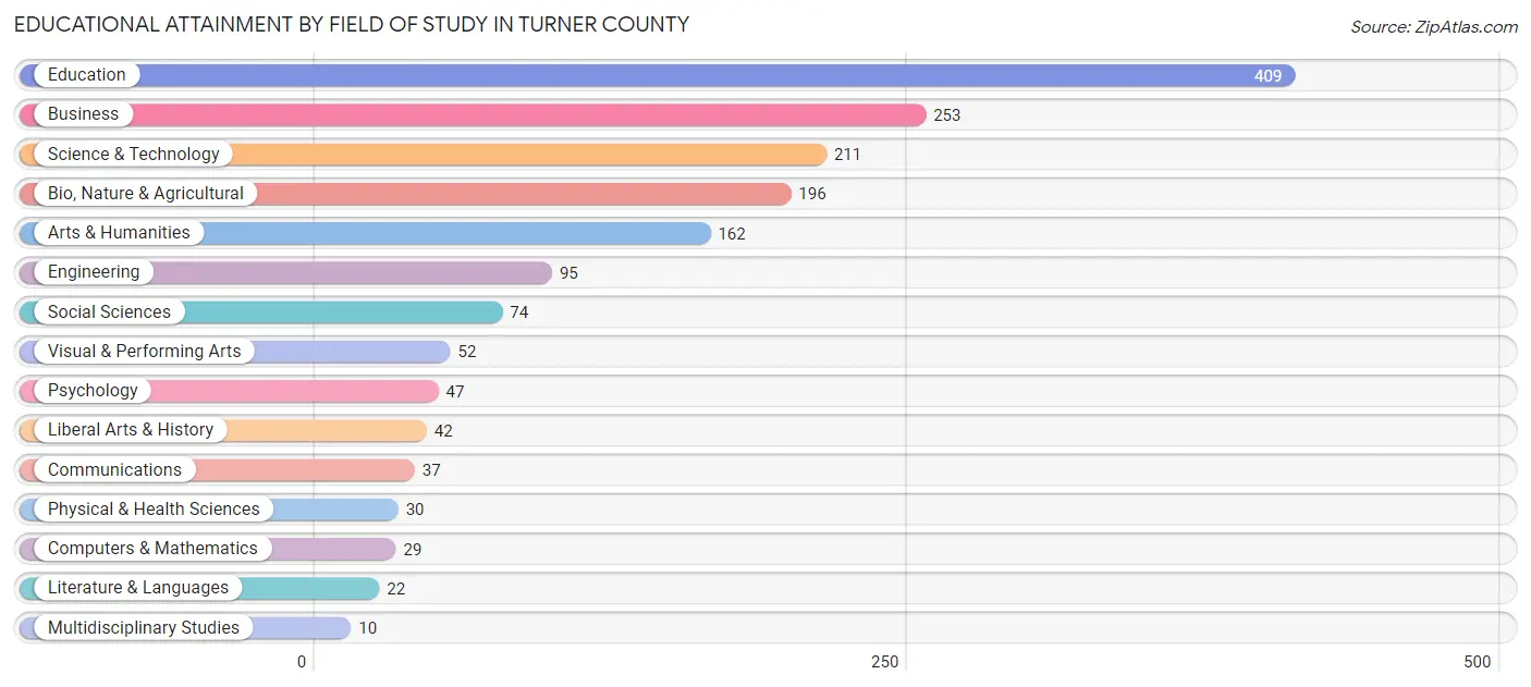Educational Attainment by Field of Study in Turner County