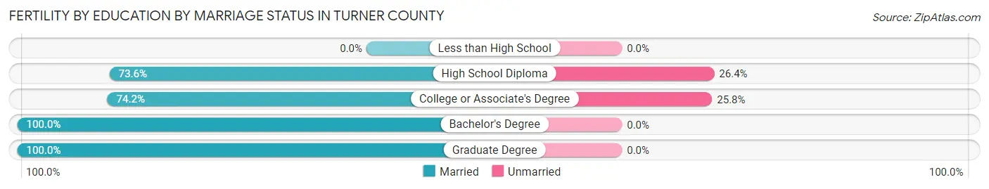 Female Fertility by Education by Marriage Status in Turner County