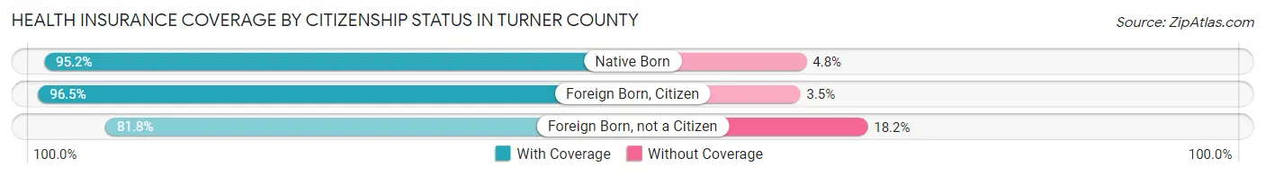 Health Insurance Coverage by Citizenship Status in Turner County