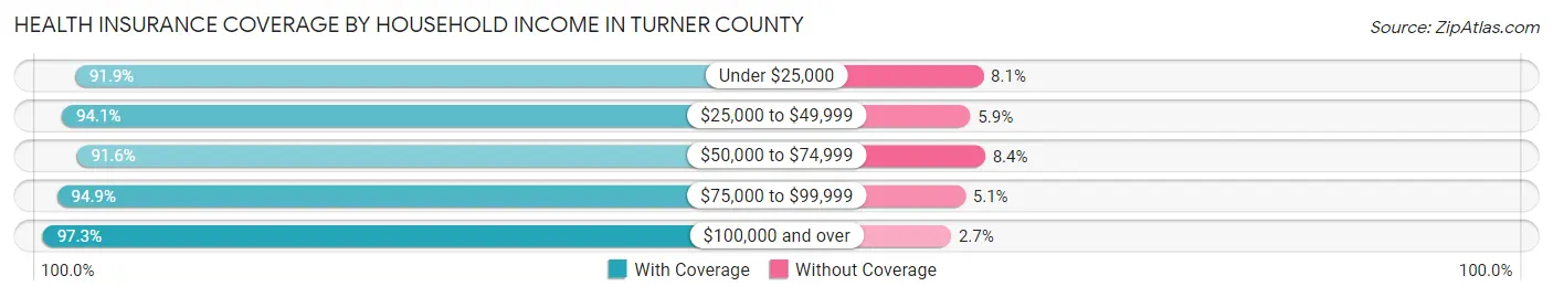Health Insurance Coverage by Household Income in Turner County